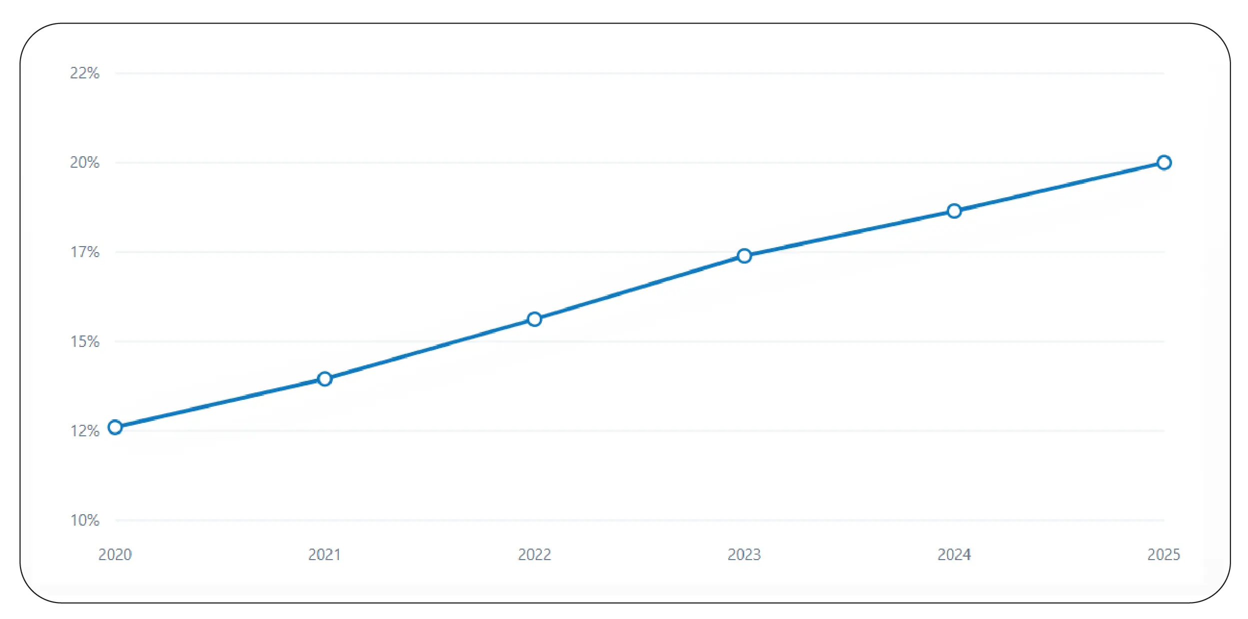 Price Change Trends 2020–2025